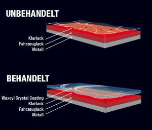 Waxoyl Keramikversiegelung Aufbau